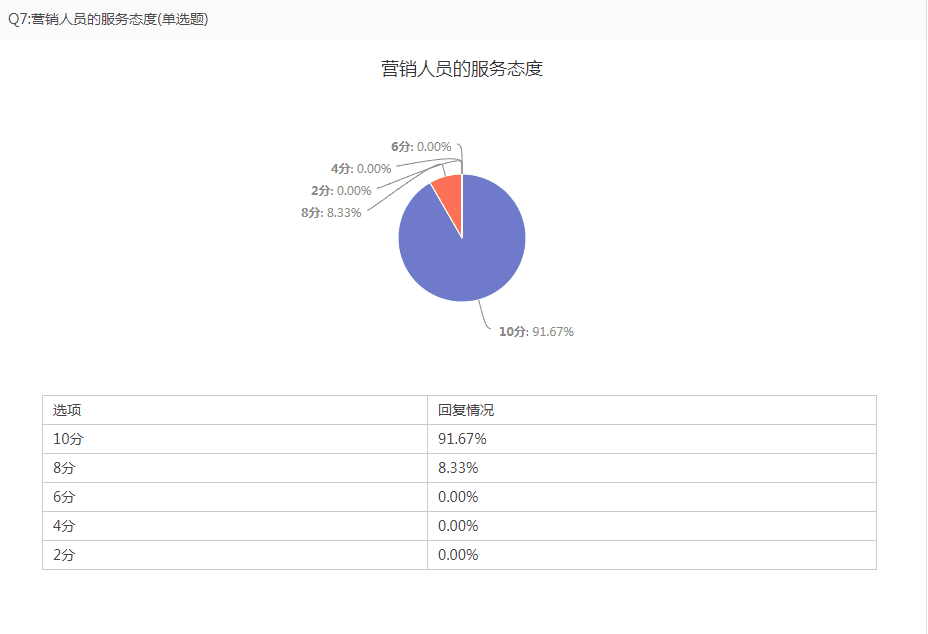 服务数据图