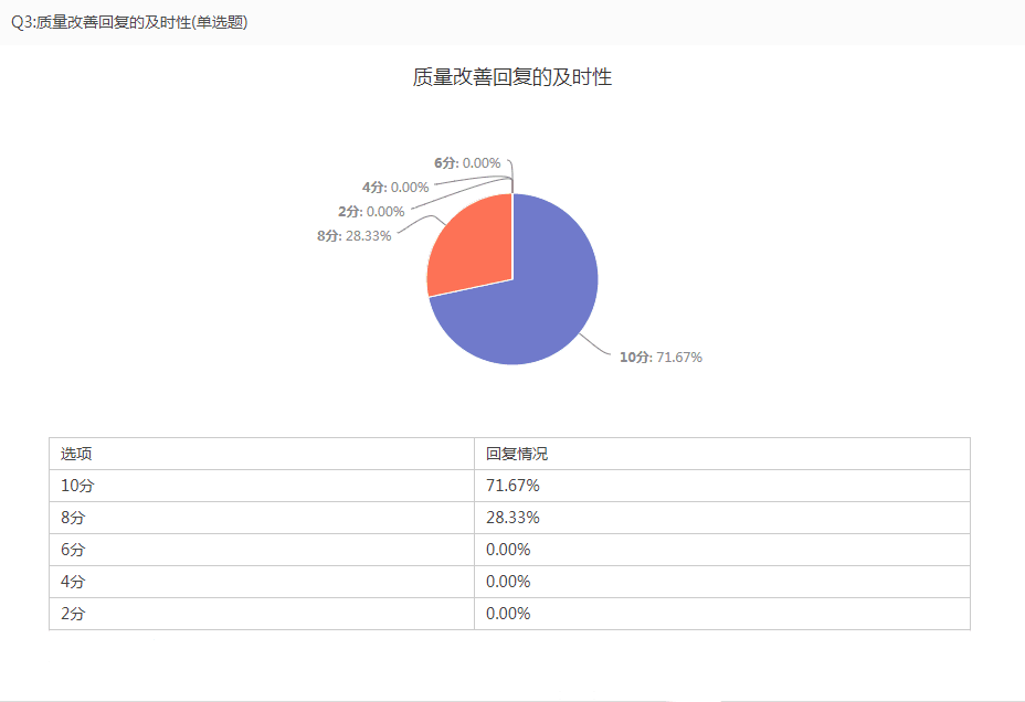 服务数据图